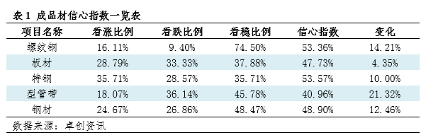 卓创资讯钢材信心指数：下周行业信心指数上涨（20240801